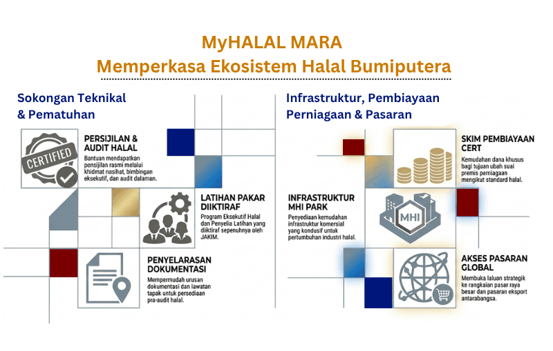 MyHALAL MARA Memperkasa Ekosistem Halal Bumiputera HALAL MARA
