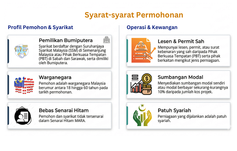 Syarat-syarat Permohonan HALAL MARA